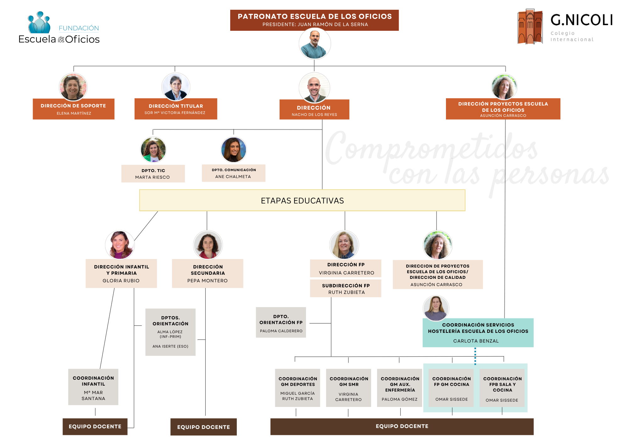 organigrama de la fundación escuela de los oficios